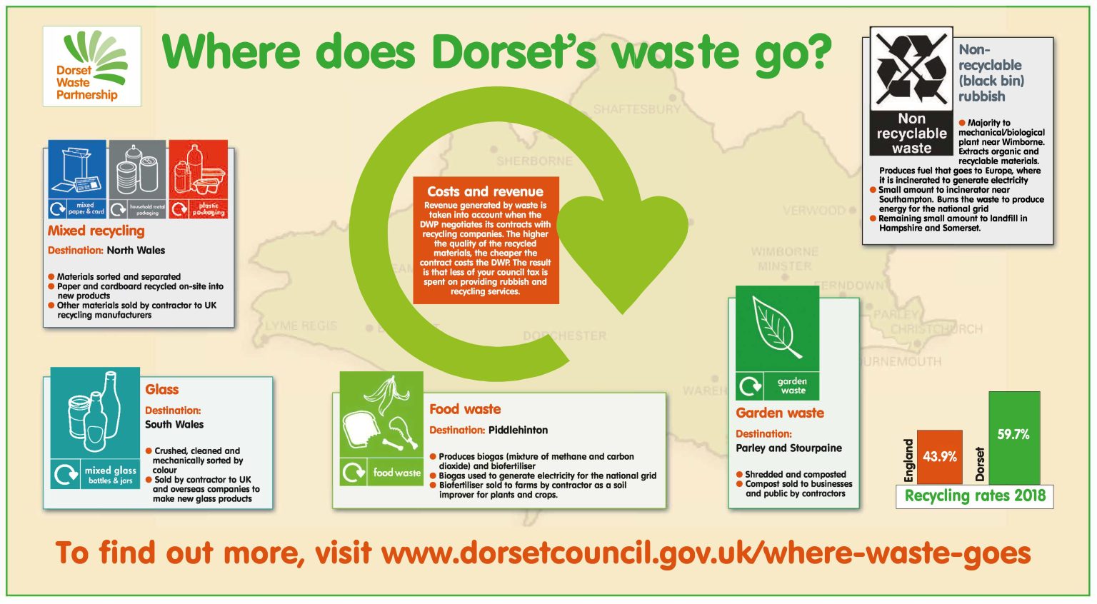 Frequently Asked Questions Where does my waste go and other questions